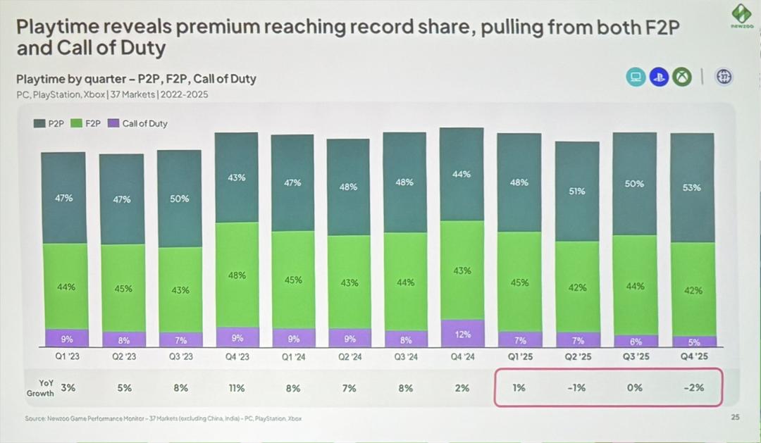 游戏行业 新闻_GDC 2026 Newzoo 游戏市场报告 2025年游戏收入趋势