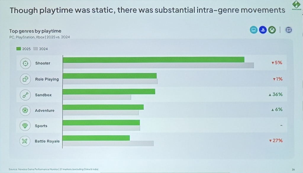 GDC 2026 Newzoo 游戏市场报告 2025年游戏收入趋势_游戏行业 新闻