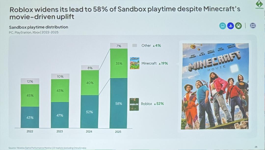 GDC 2026 Newzoo 游戏市场报告 2025年游戏收入趋势_游戏行业 新闻