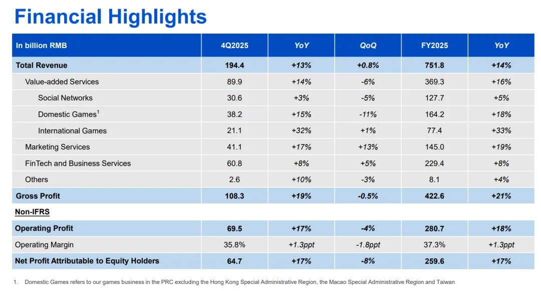 游戏行业 新闻_腾讯2025年财报分析_腾讯AI投入策略