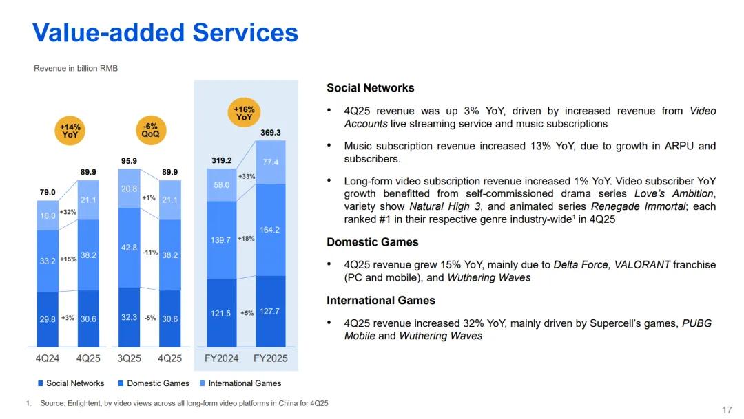 游戏行业 新闻_腾讯AI投入策略_腾讯2025年财报分析