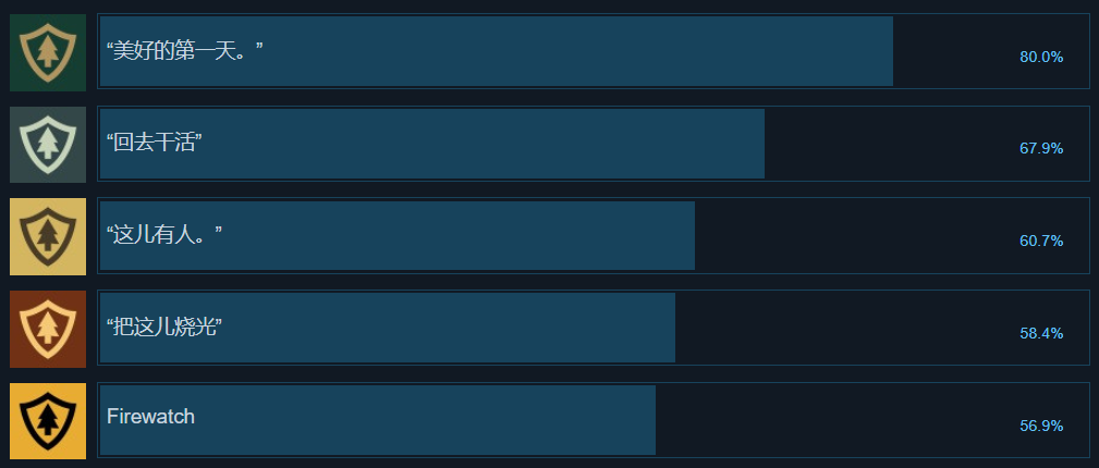 《看火人》全成就一览