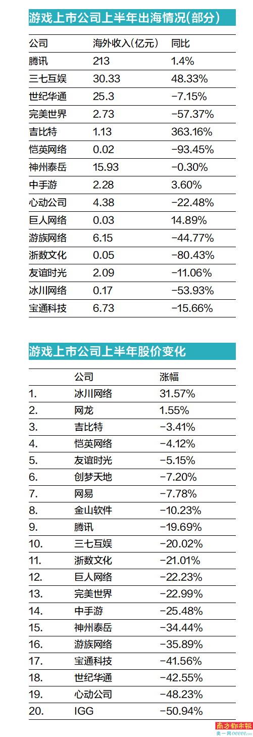 中国游戏产业报告 2022 上半年 游戏市场收入下滑 财报分析_游戏行业 新闻
