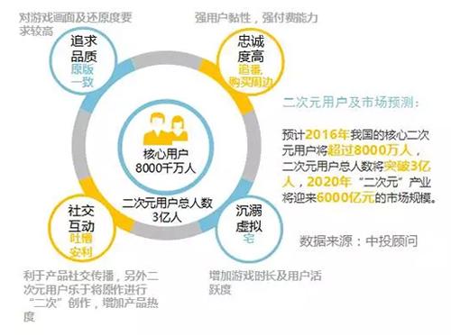pg下载 报告显示二次元移动游戏市场规模或将突破160亿
