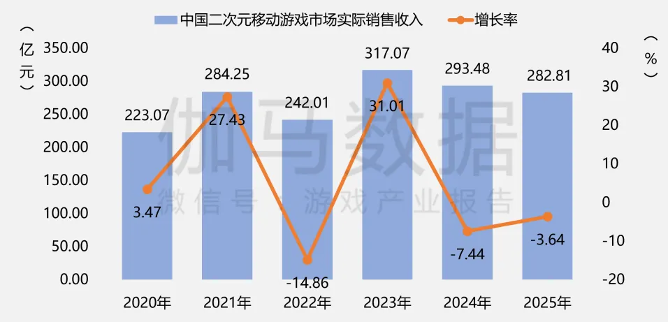 二次元都市开放世界游戏异环2026年上线预约量超2500万_二次元GTA三杰异环能否逆天改命市场质疑_二次元游戏专题
