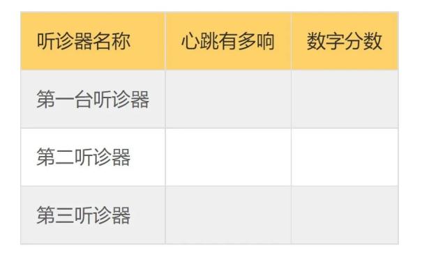听诊器原理生活应用_听诊器工作原理实验_自制听诊器材料比较