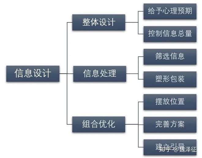 游戏界面设计_游戏专题页面设计_信息易学性合理性完备性