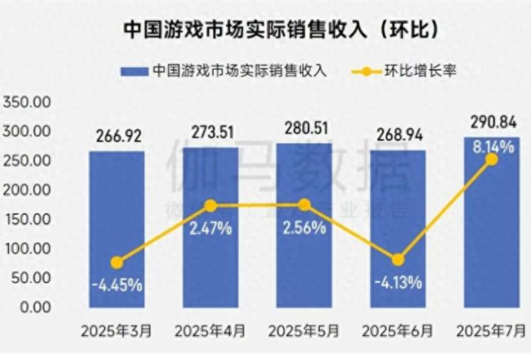 pg下载渠道 290.84亿元！暑期运营活动活跃，7月游戏市场规模大涨